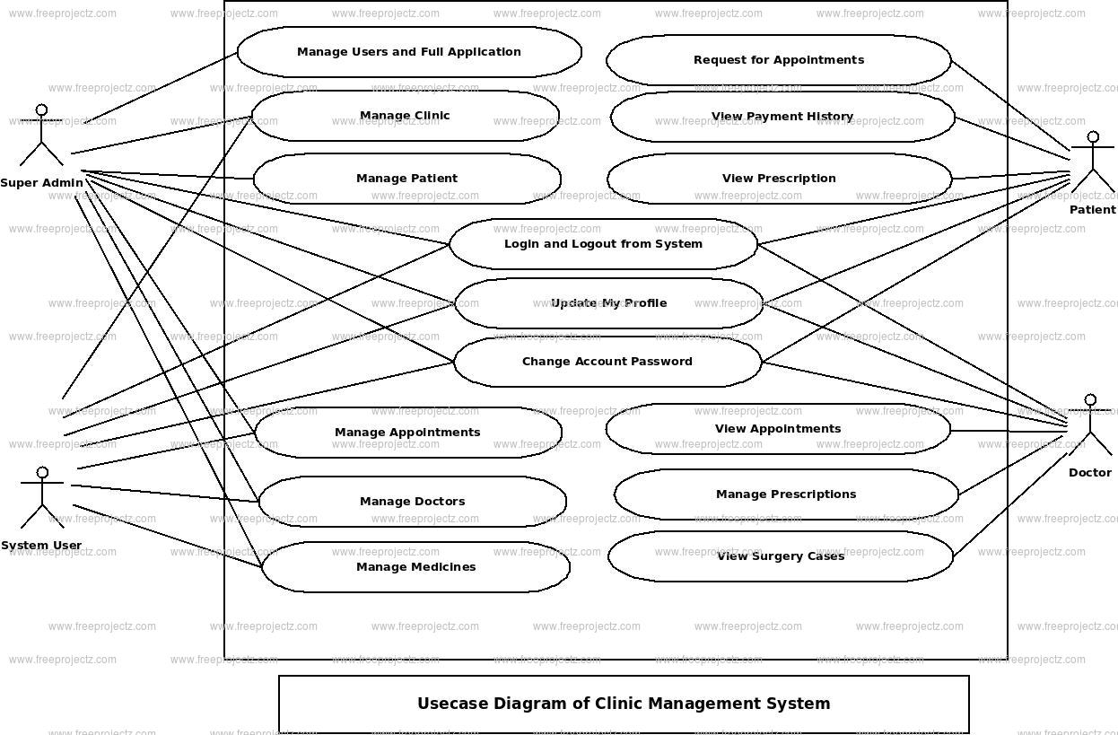 Clinic Management System Use Case Diagram Academic Projects